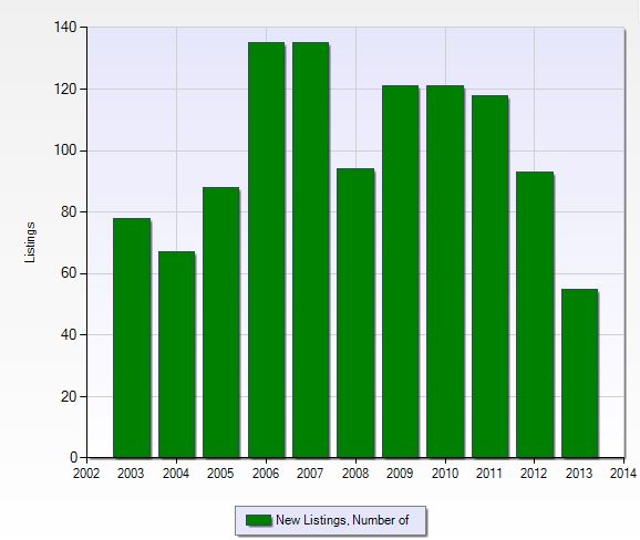 Number of new listings per year in Countryside in Naples, Florida.